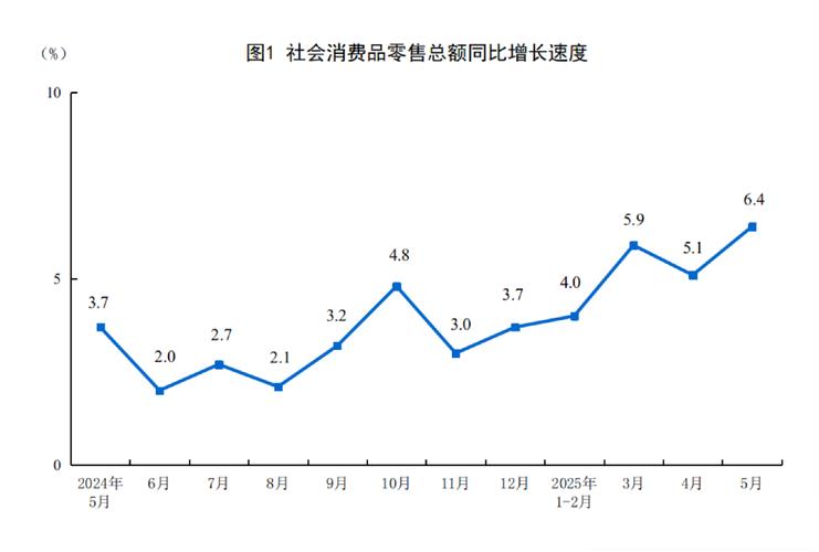 5月份社会消费品零售总额同比增长6.4%—— 消费市场向好态势更加稳固